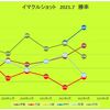 ７月の活動記録・成績