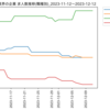 化学業界の企業　求人数ランキング(職種別)
2023-12-12時点
