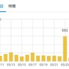 「なんじゃこりゃー！」普段の５倍の検索流入にビビる。テレビでやっていた「クレー射撃」って何→ググる→私が以前書いたブログに行きついたって感じかな。