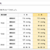 2015年5月～6月の血圧動向