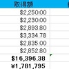 【2019年10月】整形外科医の資産運用成績を公開！【トータルリターン7.15％】