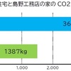 住んでいるだけで地球に優しい家！