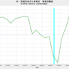 2022/1Q　米・南部石油ガス事業者　事業活動度　+56.0　△