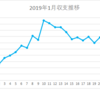 ２０１９年１月収支表