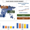 植物由来の鶏肉市場規模、シェア、傾向、分析、成長、予測 (2022-2028)