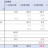 2019/1/7から1/11の成績