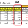 2020年12月期、日本のペイテレビ主要４社とも昨年比純減。