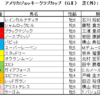 アメリカジョッキークラブカップ（AJC杯）2023（GⅡ）、東海ステークス2023（GⅡ）予想