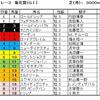 菊花賞予想・・・相手が難しい