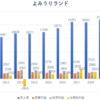 よみうりランド（9671）の業績推移