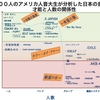 雑記：100人のアメリカ人音大生が分析した日本の音楽才能と人数の関係性