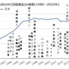 GDPとインフレ率のチャートを歴史的出来事と共に振り返ってみる(名目GDP、実質GDP、インフレ率)