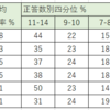 全国学力・学習状況調査（令和3年度）の結果を見て