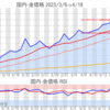 金プラチナ国内価格4/18とチャート