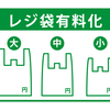 レジ袋の有料化のお金はどこへ？無料配布で罰則にならない条件とは？