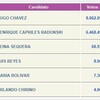 ２０１２年　ベネズエラ大統領選挙：　チャベス勝利　続報