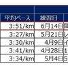 疲労抜きジョグ　厚さは速さか？