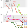 『しんぶん赤旗』の都議選総括はいつもあんな調子なのか。公明も同様という／都議選、共産党惨敗の全責任はやはり志位−小池体制にある