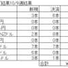 トラリピ　ＦＸ　今週の結果（2021/10/4～9）