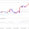 2017/6/19〜6/20のドル円とユーロドル