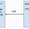 graylogのアラート(mail)をzabbixで取り込む準備