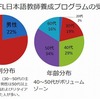 グローバルでエコな生活のために、外国人労働者受け入れ拡大にともない、日本語教師が熱い!