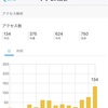 【運営報告】ブログ開始16日目で750PV。1日で130PV達成！