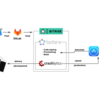 試行錯誤してたどり着いた現在のiOSアプリ自動デプロイ環境（Bitrise、fastlane、Crashlytics、たまにbuddybuild）