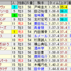 第22回ユニコーンステークス(ＧＩＩＩ)