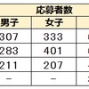 埼玉県 公立中高一貫校 2023年 受検 偏差値 一次検査倍率 県立伊奈学園 さいたま市立浦和 大宮国際 川口市立高附属 