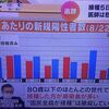 ワクチン接種した方が感染者が多い