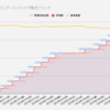 【積立投資】毎日500円をインドに投資する【2023年2月1日(水)】