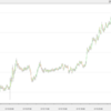 利上げ確定直後のSell the factが一服し、安定したトレンドに回帰したドル円買い（誇張てきとータイトル）