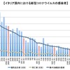 イタリア国内における新型コロナによる新規感染者が1日あたり500人を下回り、死者も100人を割り込む