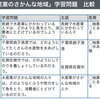 １９８　教科書の「学習問題」を比較