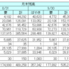 2017年9月　マイル獲得数報告　（もう10月末ですが・・・）今月は4.5万マイルの獲得でした