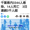 【新型コロナ速報】千葉県内3344人感染、14人死亡　3日連続3千人超（千葉日報オンライン） - Yahoo!ニュース