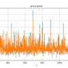 予測問題、kaggle House Prices: Advanced Regression Techniques