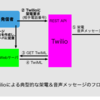 Dockwilio - Twilioを制御するDockerコンテナ(実験バージョン ) = 概要編 =