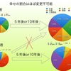 幸せの割合は、増幅させるより変化させる事が大変