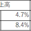 【適示開示投資】パソナ（2168）の第一四半期決算の数字を見て即買いした結果