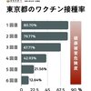 東京都のワクチン接種率