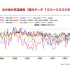 地球環境のはなし