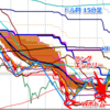 ドル円、15分足のWボトムでロングエントリー