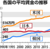 先進国で最低賃金、日本のサラリーマンはナゼ怒らないのか。