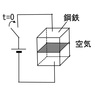 FEMによる渦電流(eddy current)場の過渡応答の計算