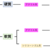 115回　歯科医師国家試験　直前予想　軟質裏装材