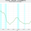 2021/2Q　日本の可処分所得　-9.87%　前年同期比　▼