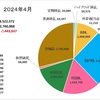 4月の収支報告　〜GWボケで更新忘れる〜