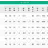 6連勝で交流戦2位！　巨人とのゲーム差は7.0！